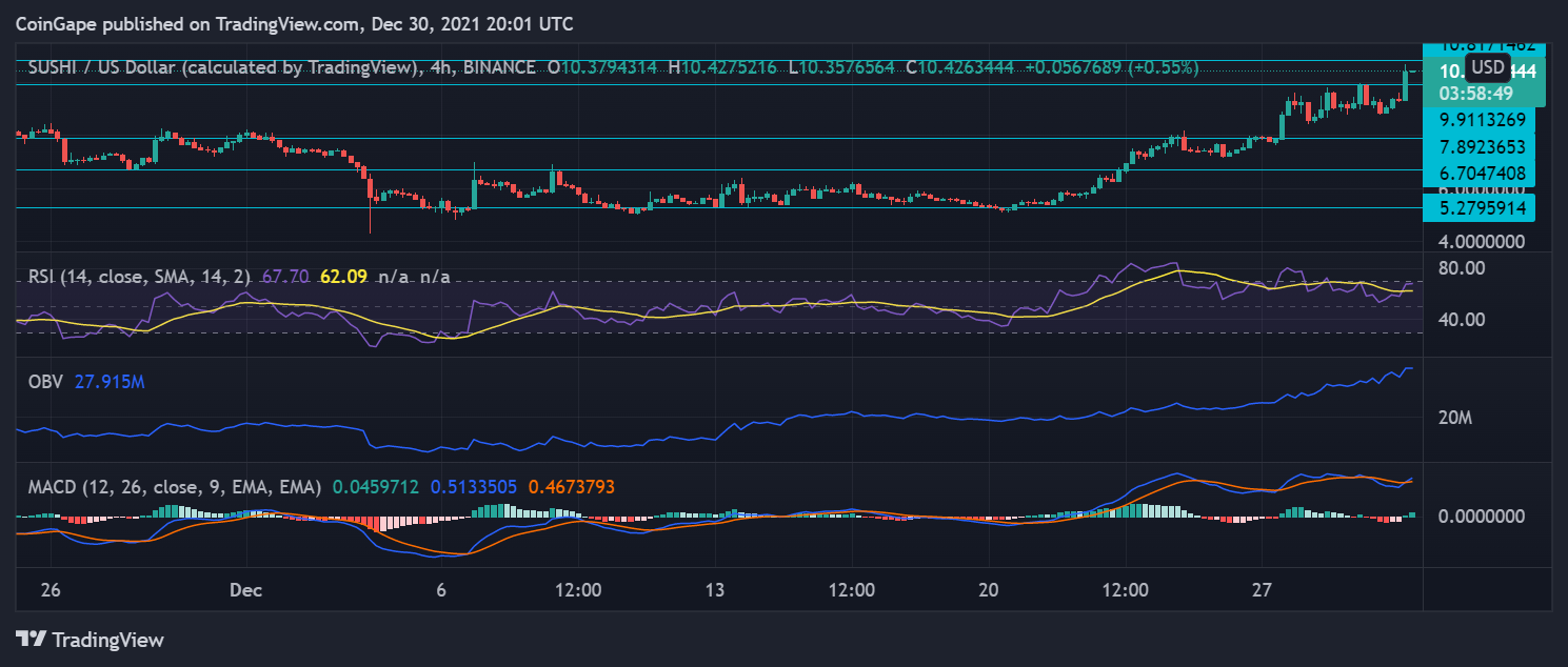 De-Fi coins are on the rise, registrations up over 7% 13