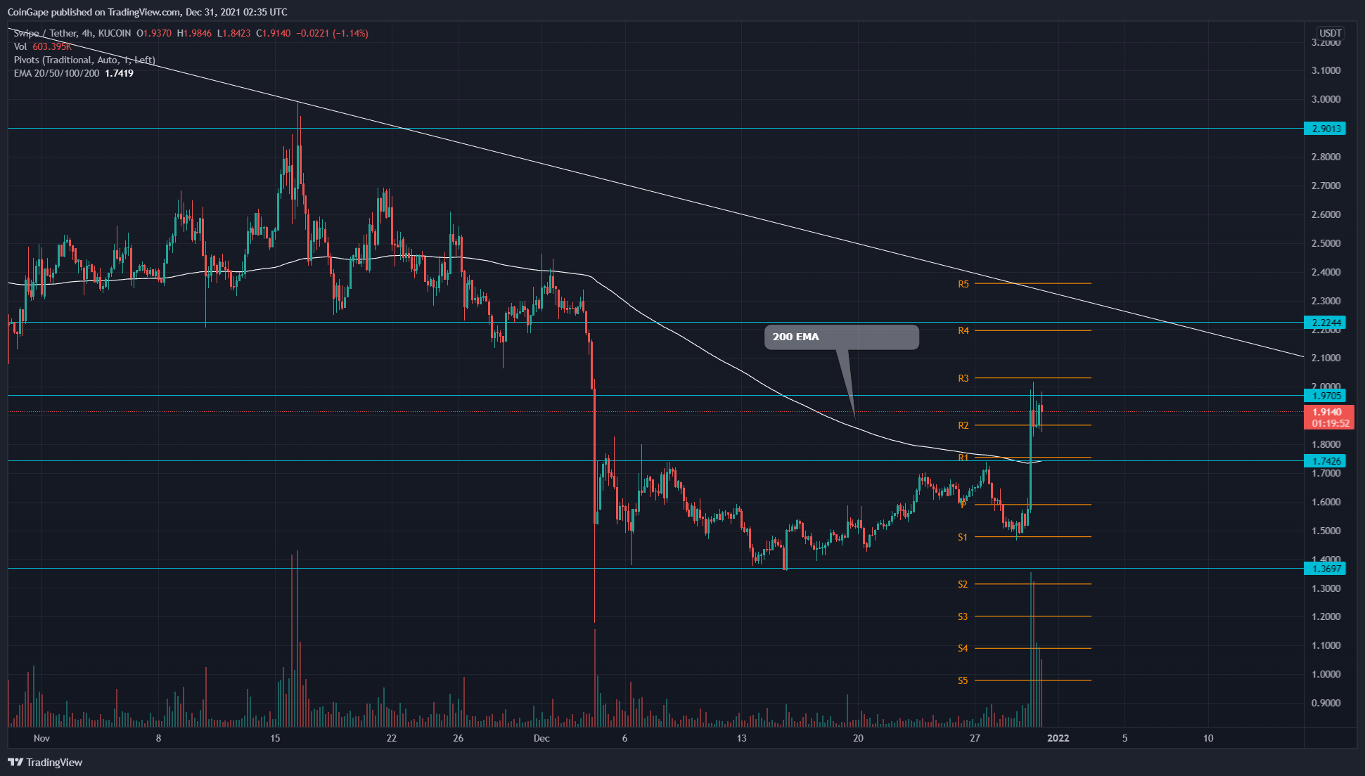 Swipe Price Analysis: SXP Coin is about to break out of a descending triangle pattern