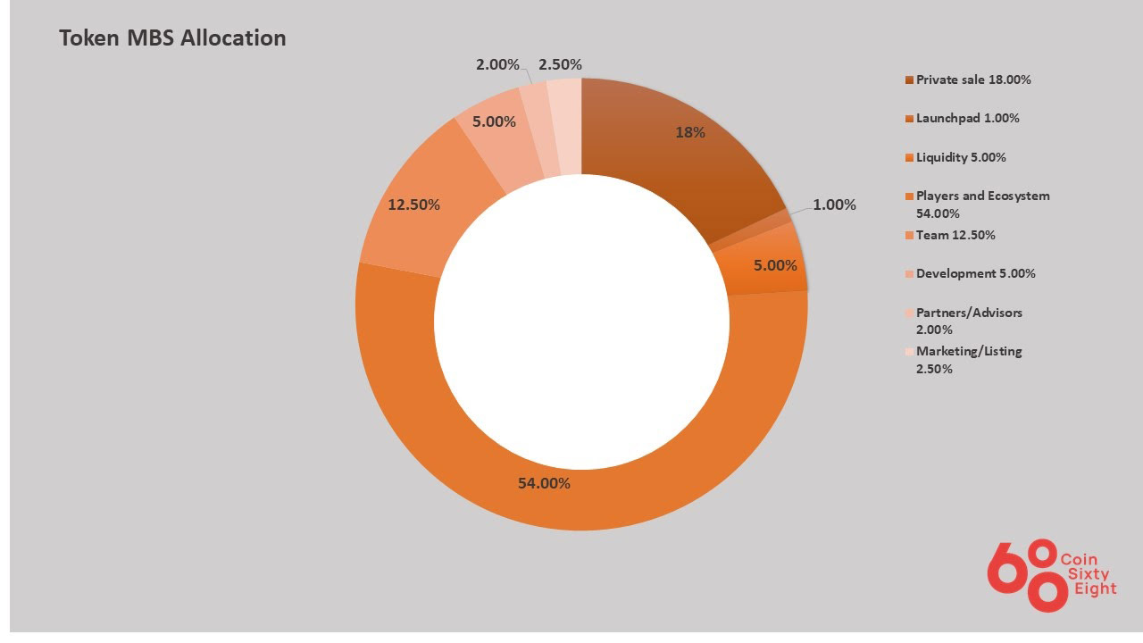 MonkeyBall Token Allocation