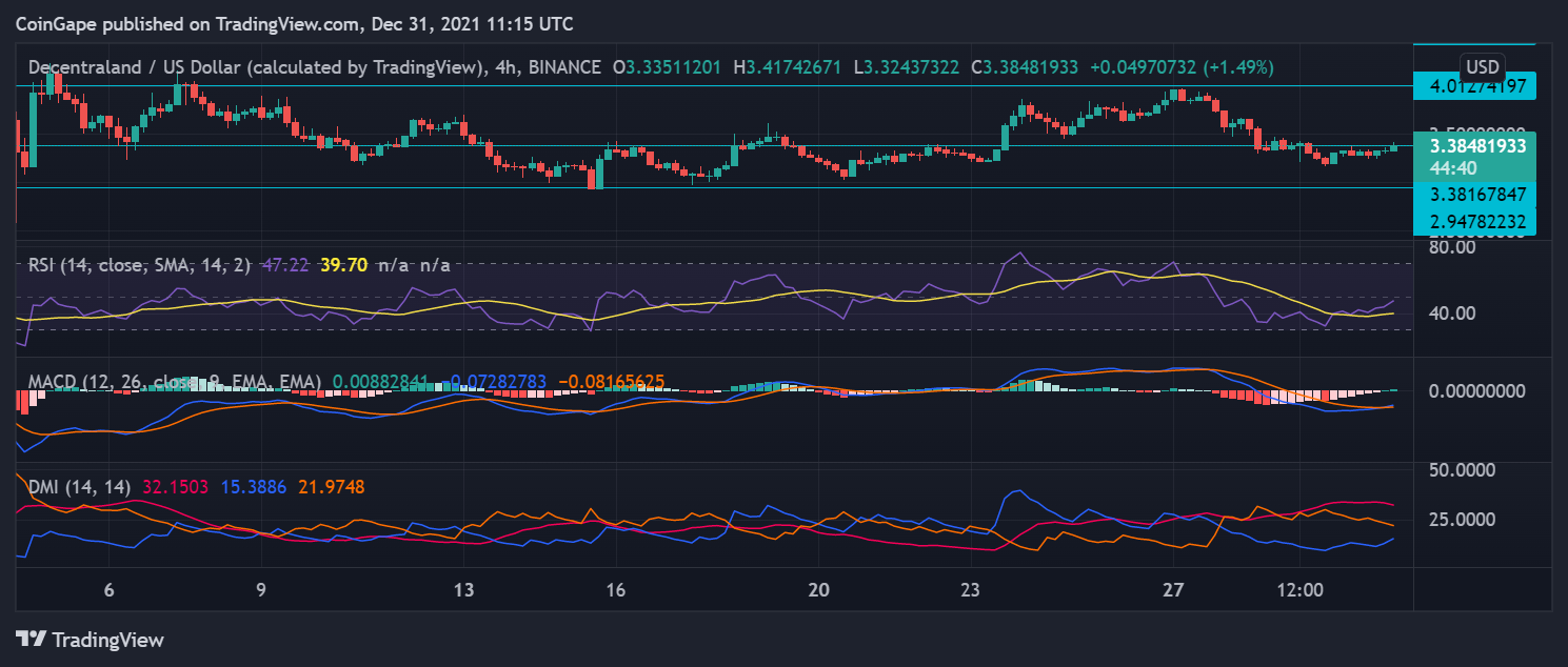 SAND and Mana Price Analysis: Metaverse Token Positive Today