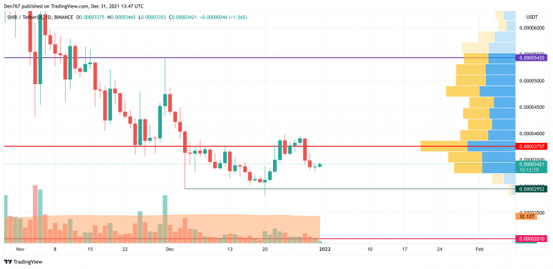 SHIB/USD chart by TradingView