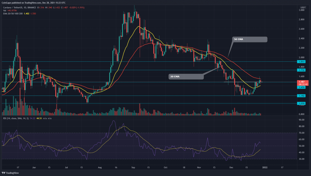 Cardano Price Analysis: ADA Price rally Recovering key resistance at $1.5