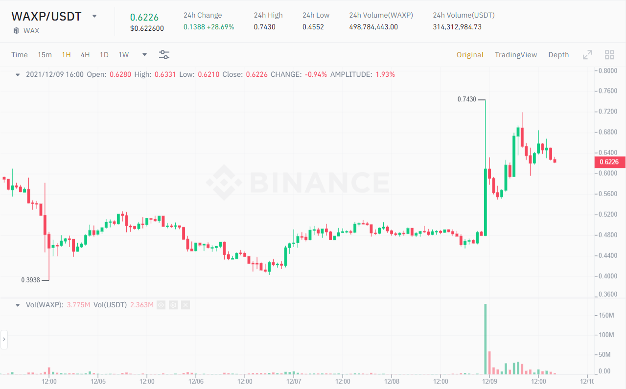 1 hour WAXP / USDT price chart.  Source: Binance