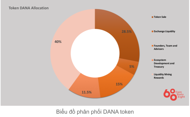 Dana coin distribution diagram