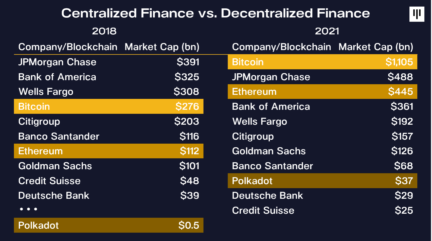 Capitalization of centralized financial companies and decentralized financial platforms.  Source: Pantera Capital