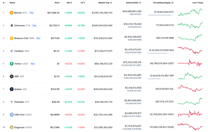 Top Coins According to CoinMarketCap