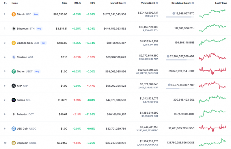 Top Coins According to CoinMarketCap