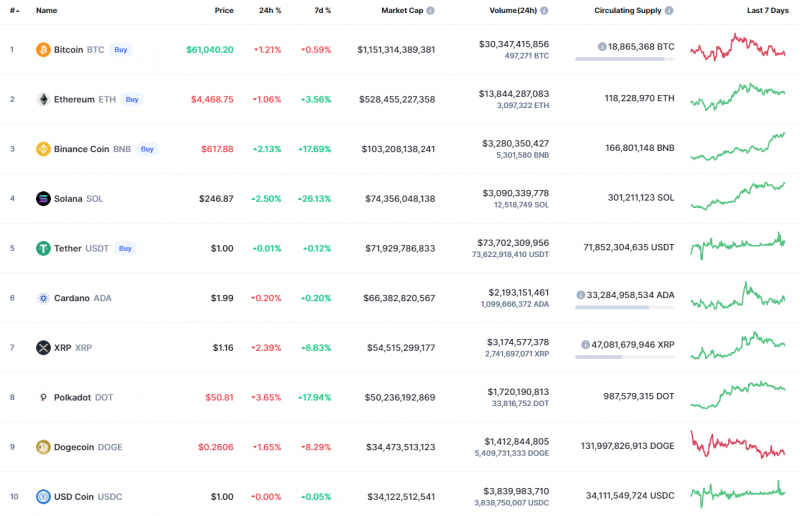 Top Coins According to CoinMarketCap