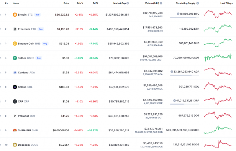 Top Coins According to CoinMarketCap