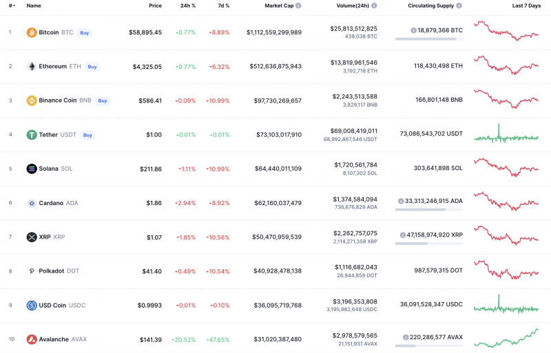 Top Coins According to CoinMarketCap