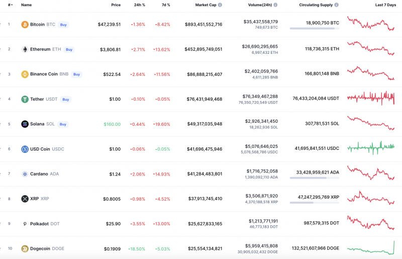 Top Coins According to CoinMarketCap