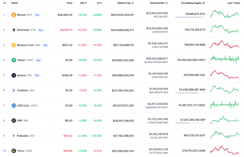 Top Coins According to CoinMarketCap