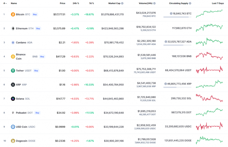 Top Coins According to CoinMarketCap