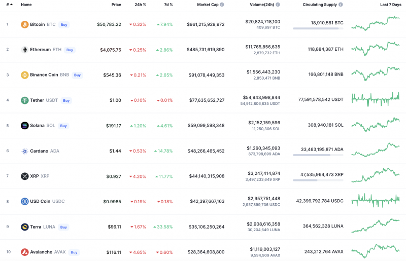 Top Coins According to CoinMarketCap