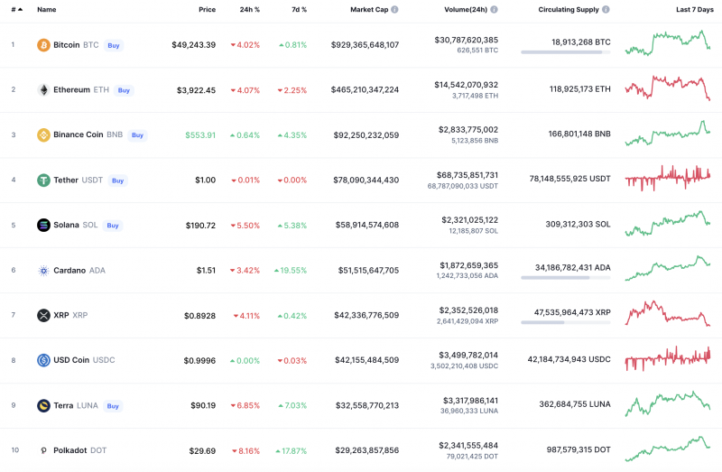 Top Coins According to CoinMarketCap