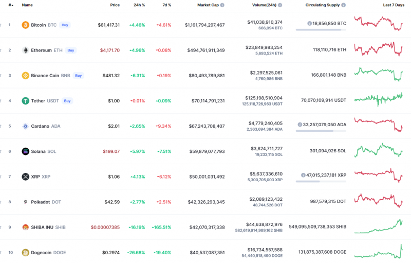 Top Coins According to CoinMarketCap