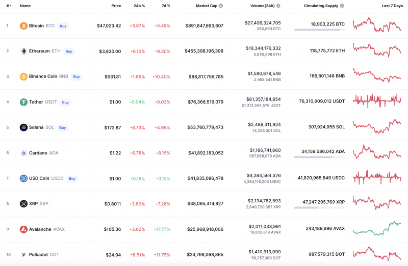 Top Coins According to CoinMarketCap