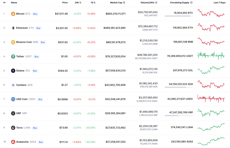 Top Coins According to CoinMarketCap