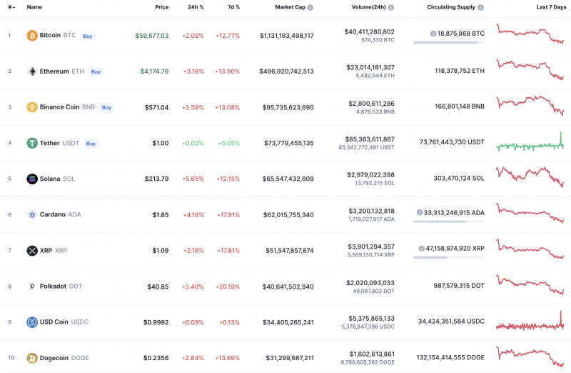 Top Coins According to CoinMarketCap