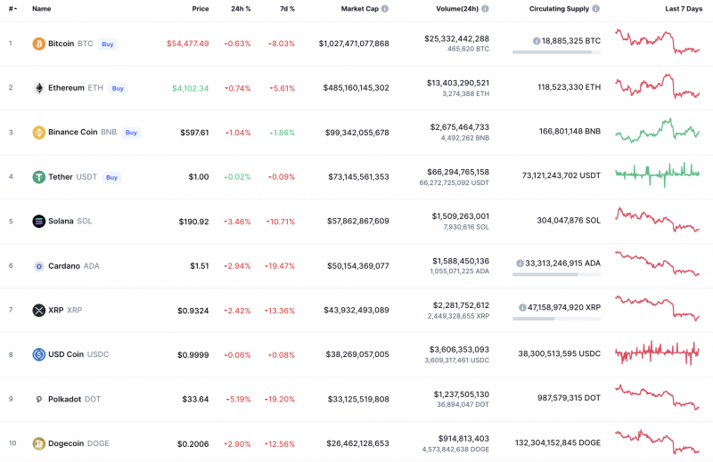 Top Coins According to CoinMarketCap