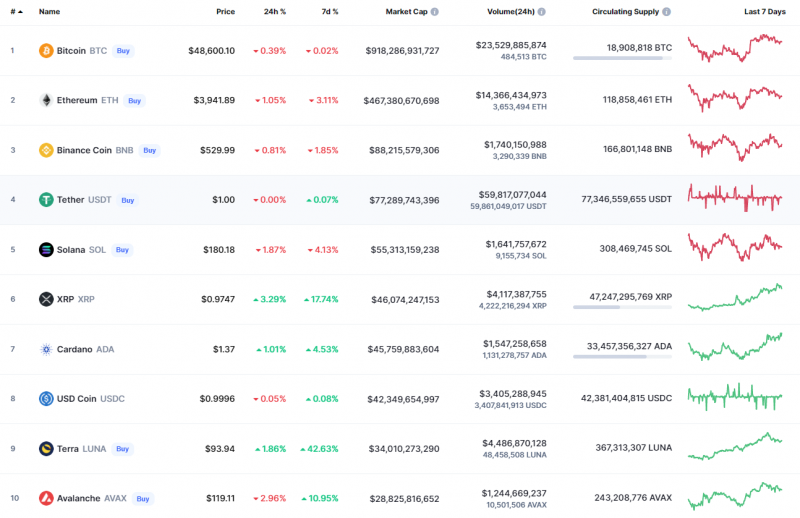 Top Coins According to CoinMarketCap