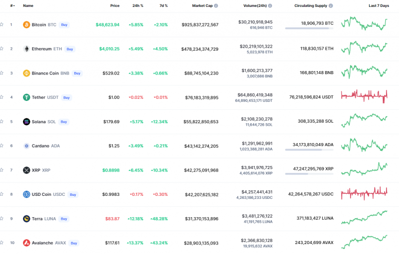 Top Coins According to CoinMarketCap