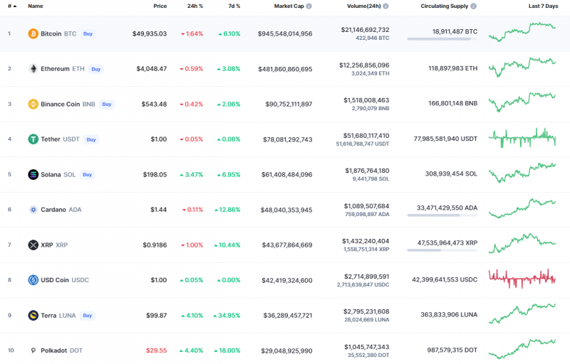 Top Coins According to CoinMarketCap