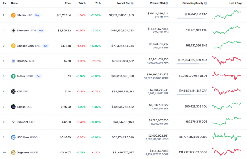 Top Coins According to CoinMarketCap