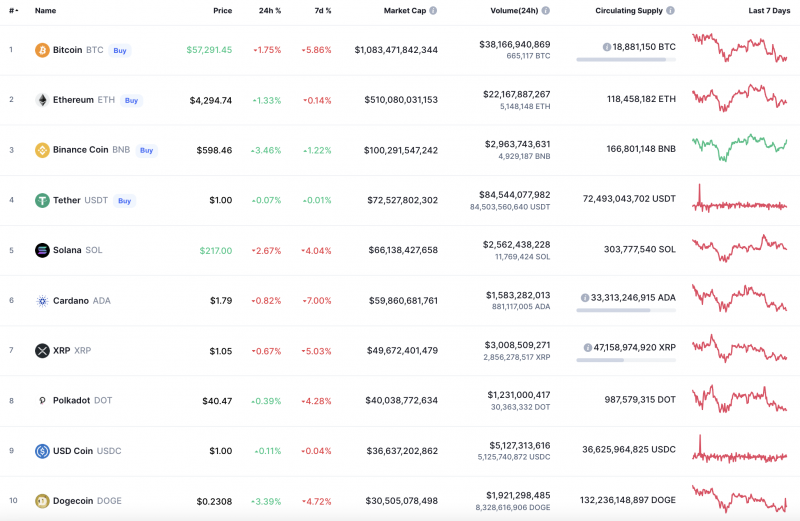 Top Coins According to CoinMarketCap