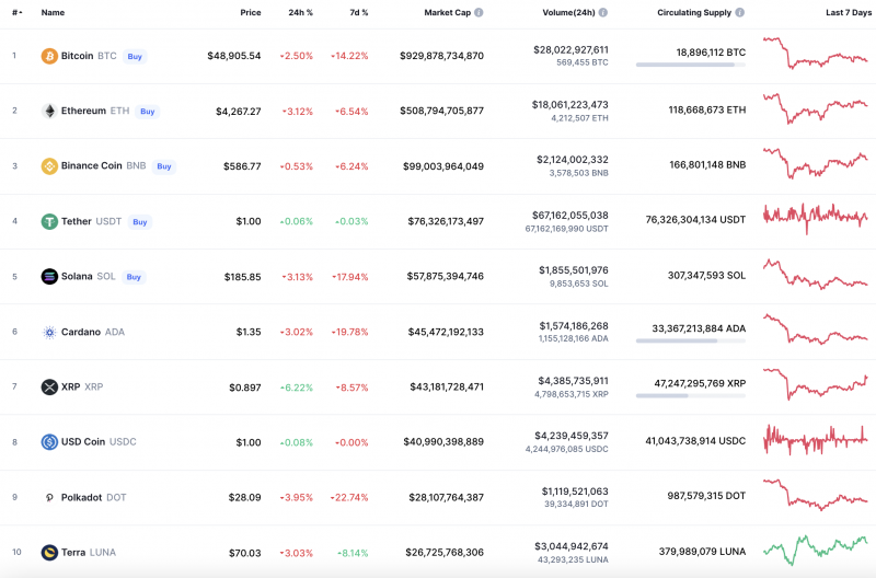 Top Coins According to CoinMarketCap