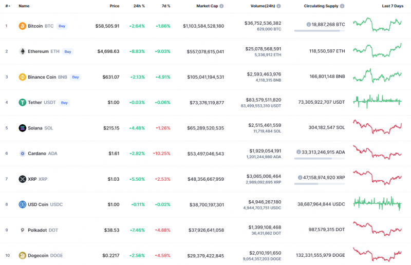 Top Coins According to CoinMarketCap