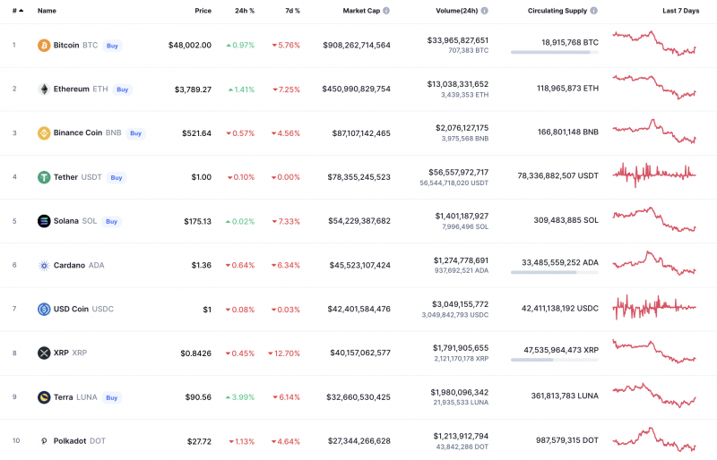 Top Coins According to CoinMarketCap