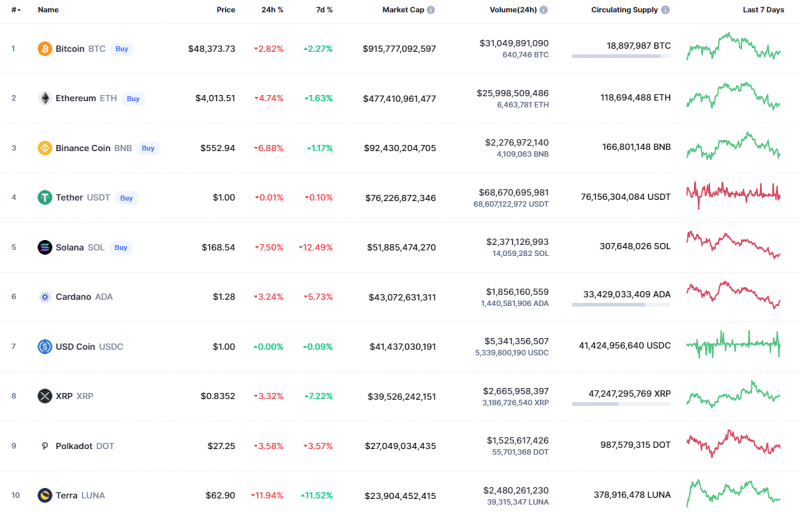 Top Coins According to CoinMarketCap