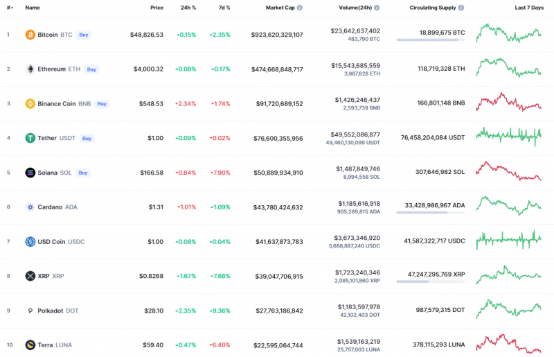 Top Coins According to CoinMarketCap