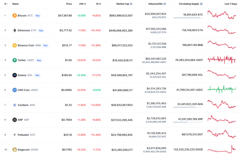 Top Coins According to CoinMarketCap