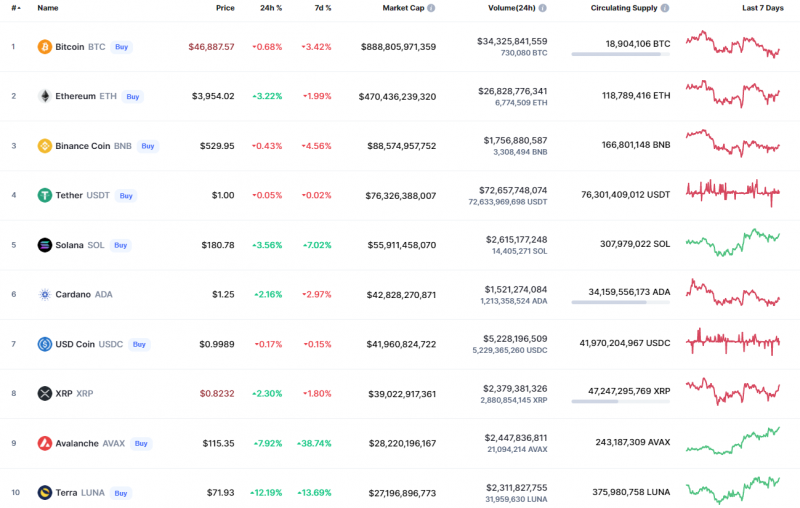 Top Coins According to CoinMarketCap