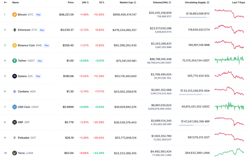 Top Coins According to CoinMarketCap