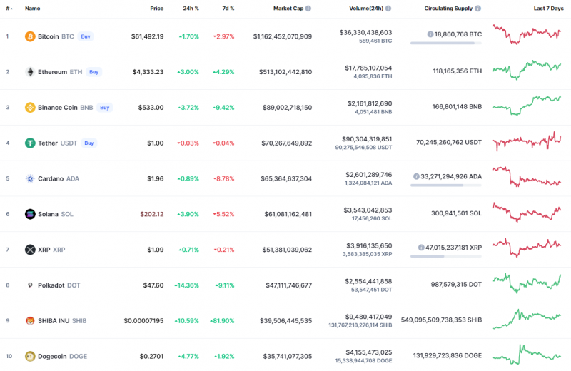 Top Coins According to CoinMarketCap