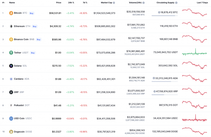 Top Coins According to CoinMarketCap