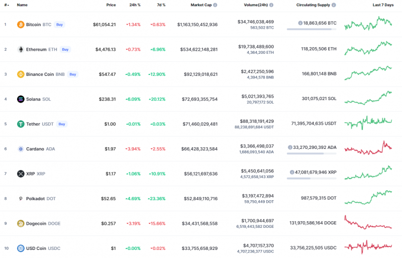 Top Coins According to CoinMarketCap