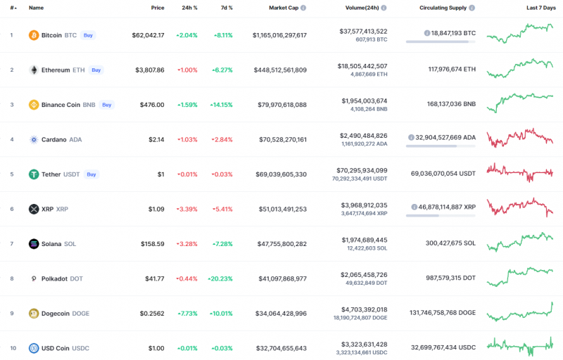 Top Coins According to CoinMarketCap