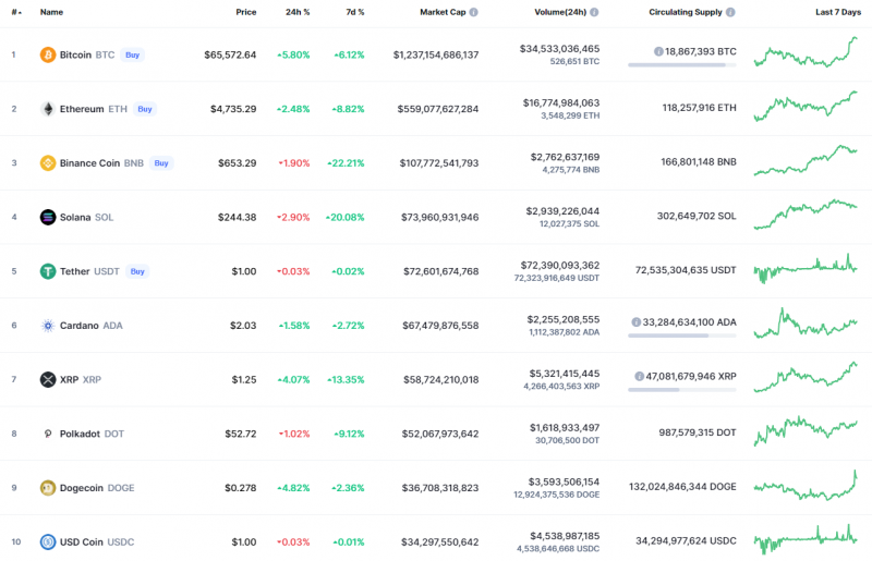 Top Coins According to CoinMarketCap