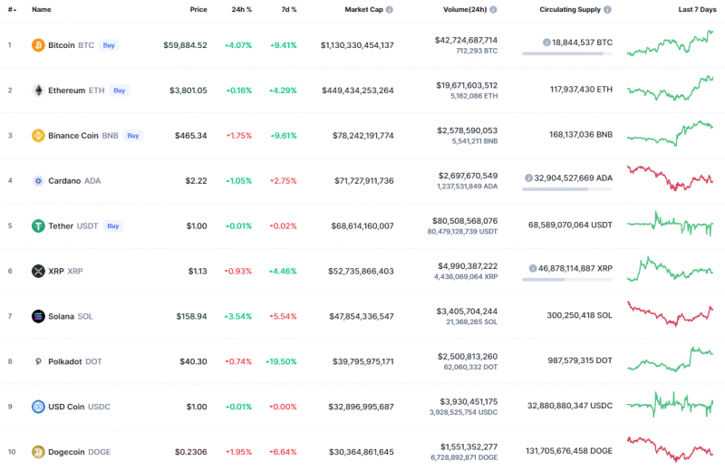 Top Coins According to CoinMarketCap