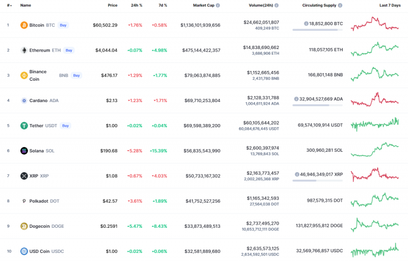 Top Coins According to CoinMarketCap