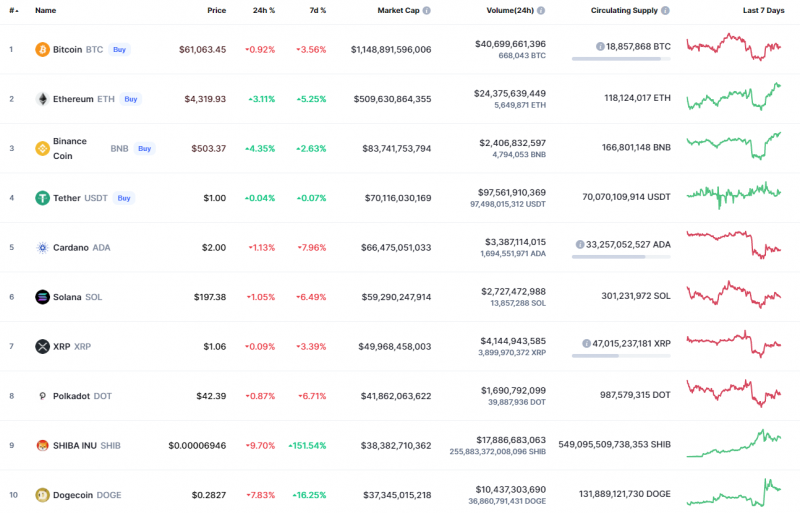 Top Coins According to CoinMarketCap