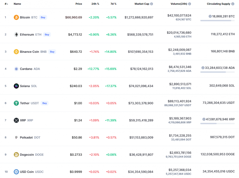 Top Coins According to CoinMarketCap