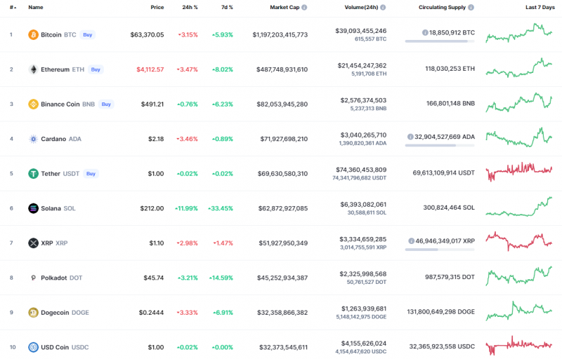 Top Coins According to CoinMarketCap