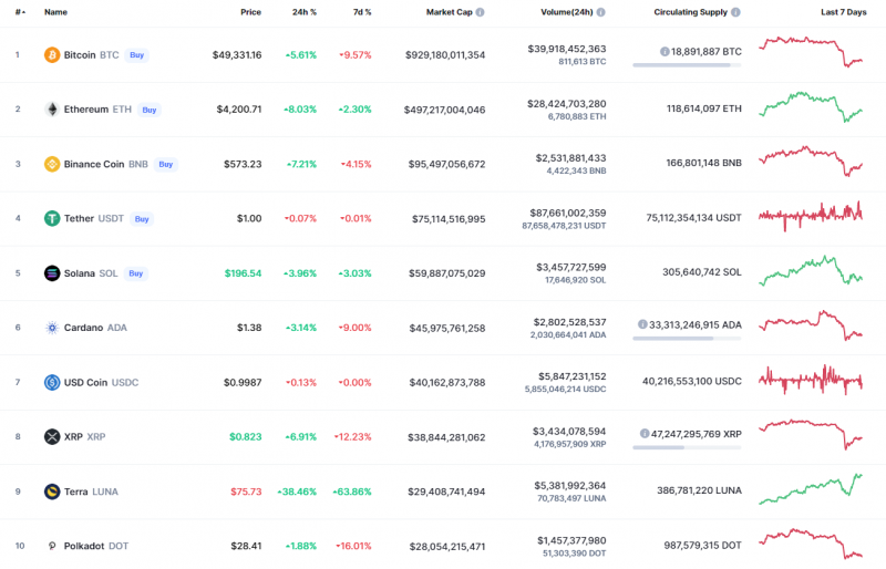 Top Coins According to CoinMarketCap