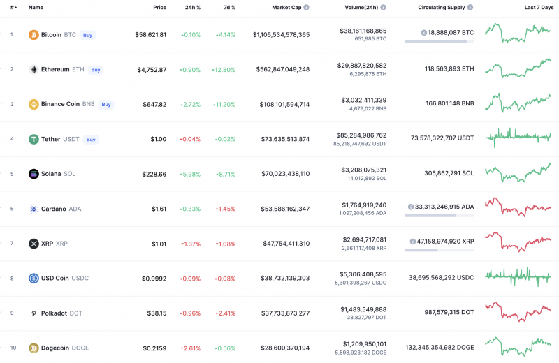 Top Coins According to CoinMarketCap