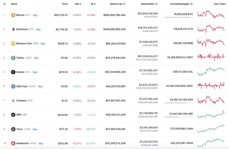 Top Coins According to CoinMarketCap